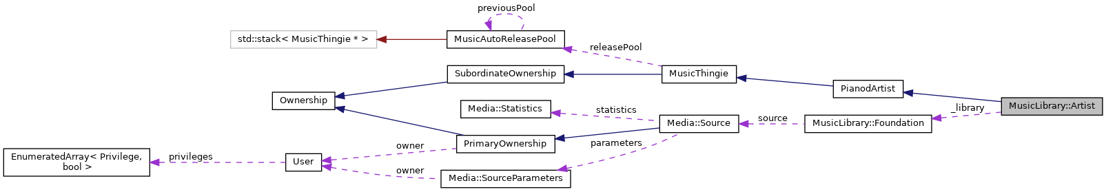 Collaboration graph