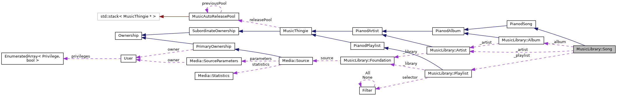 Collaboration graph