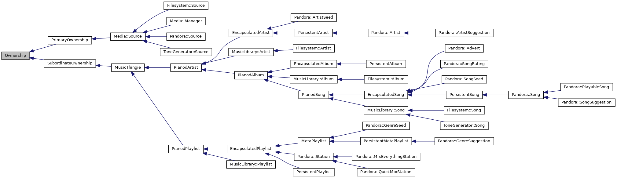 Inheritance graph