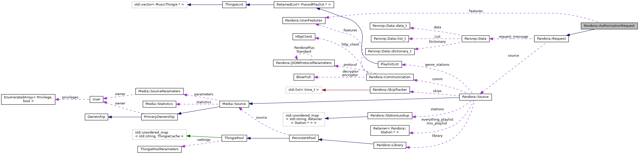 Collaboration graph