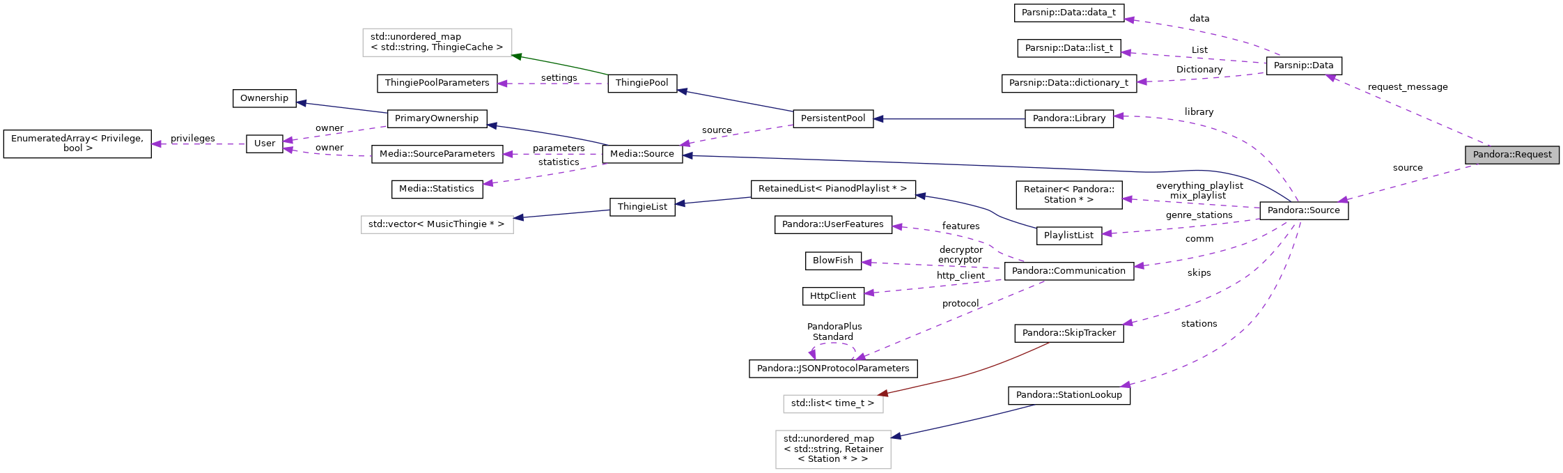 Collaboration graph