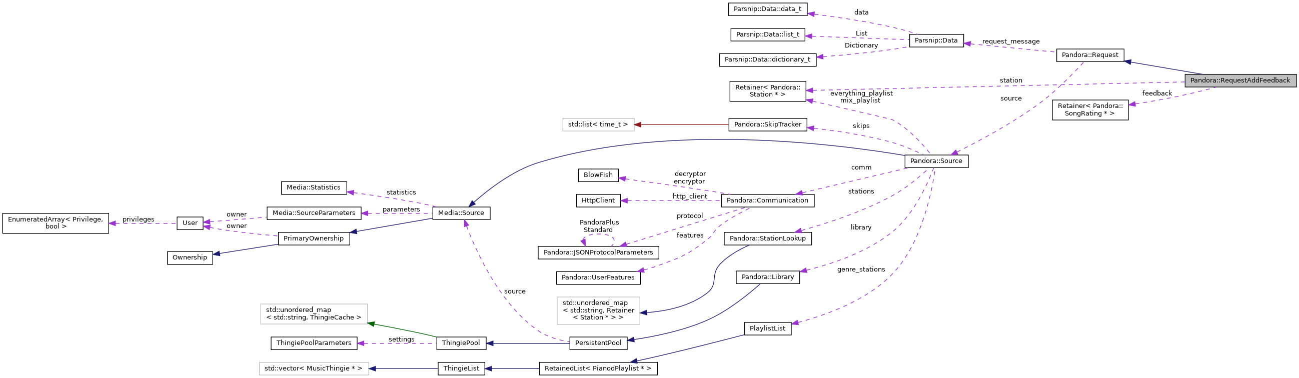 Collaboration graph