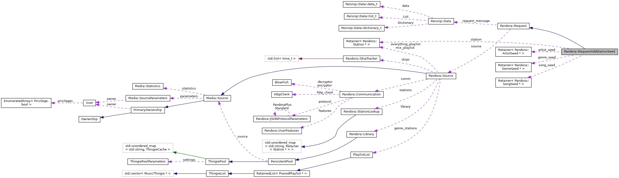 Collaboration graph