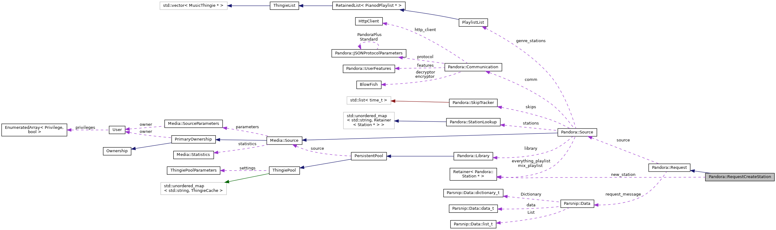 Collaboration graph