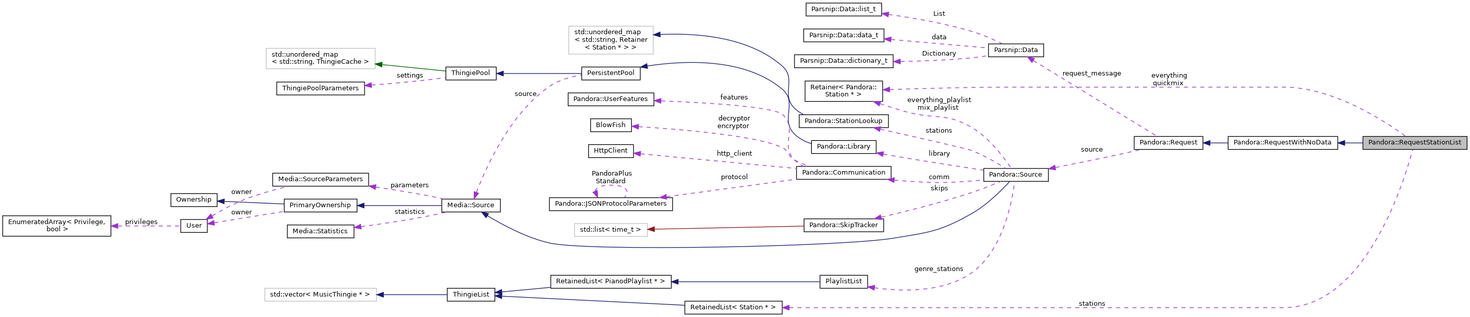 Collaboration graph