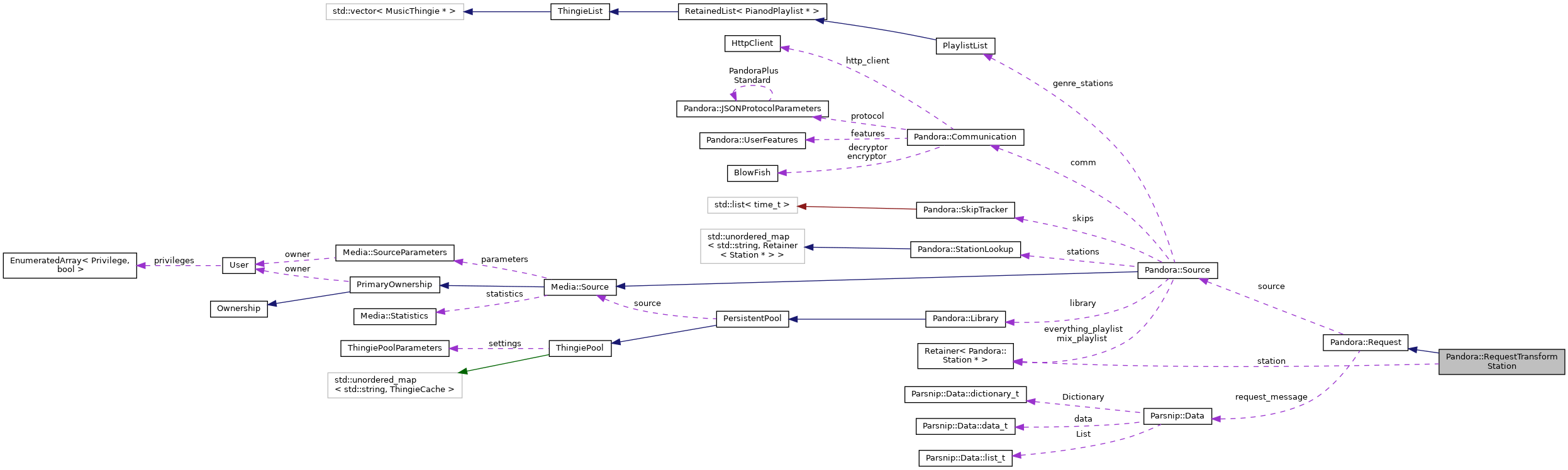 Collaboration graph