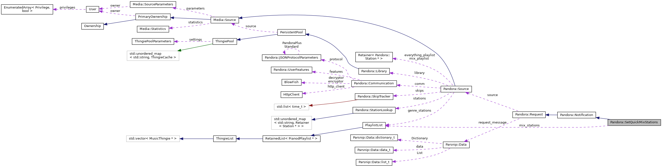 Collaboration graph