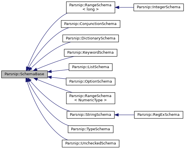 Inheritance graph