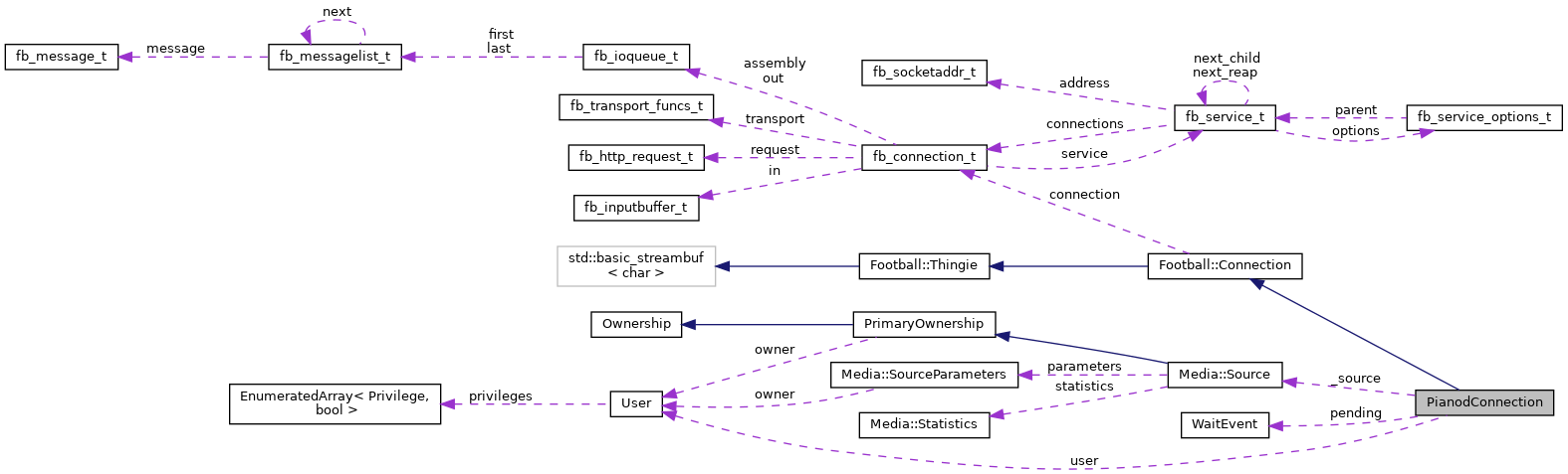 Collaboration graph