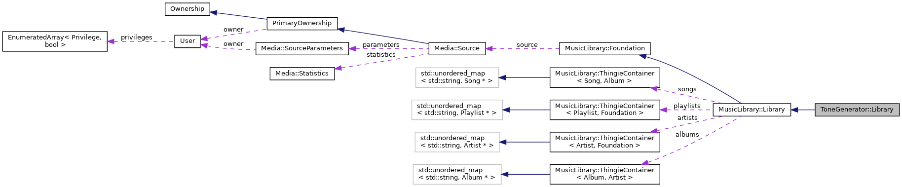 Collaboration graph