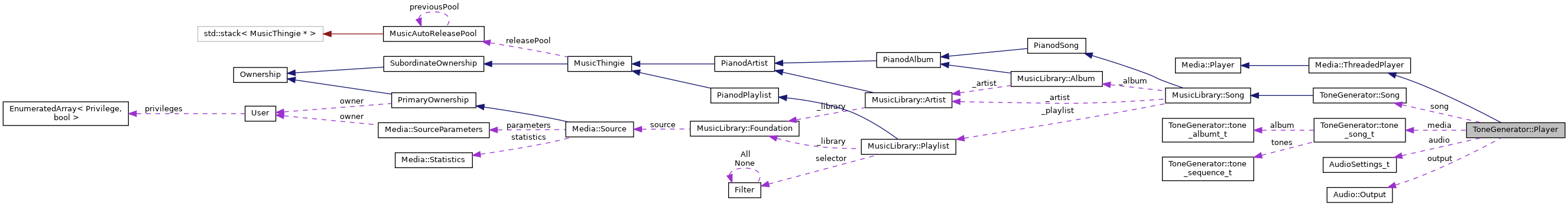 Collaboration graph