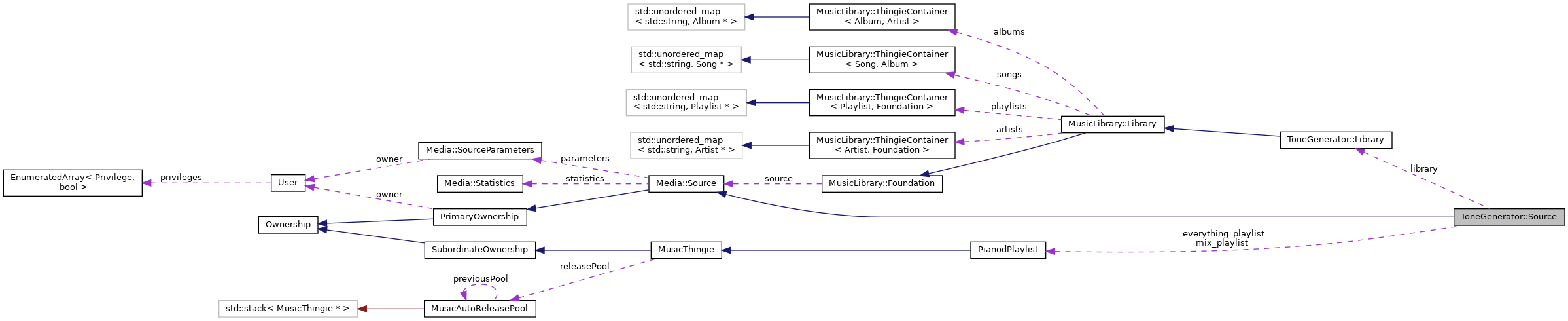 Collaboration graph