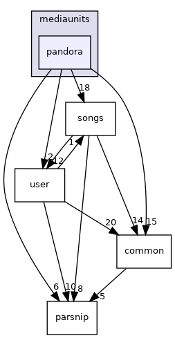 mediaunits/pandora