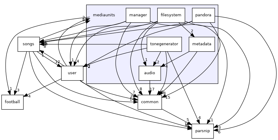 mediaunits