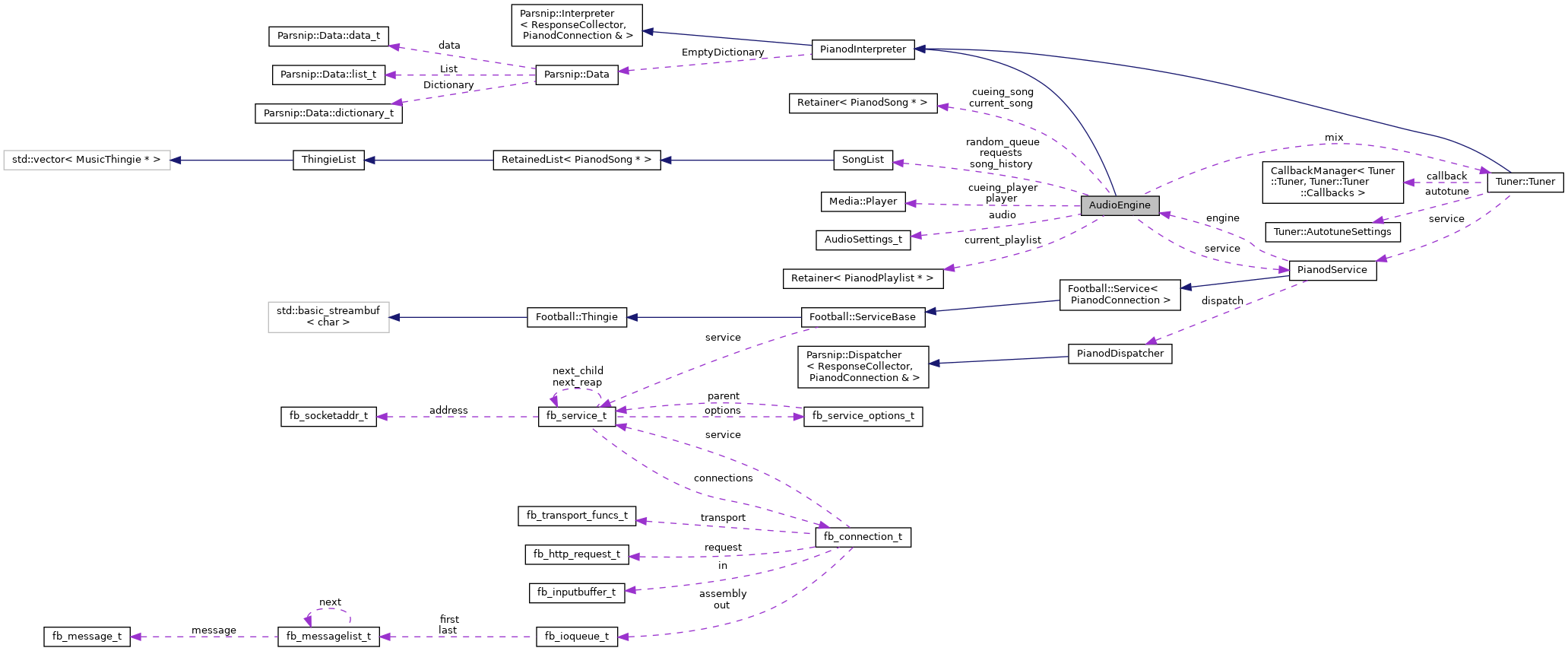 Collaboration graph