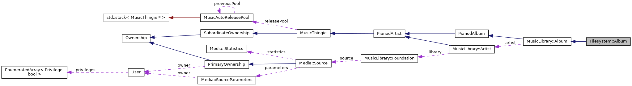 Collaboration graph