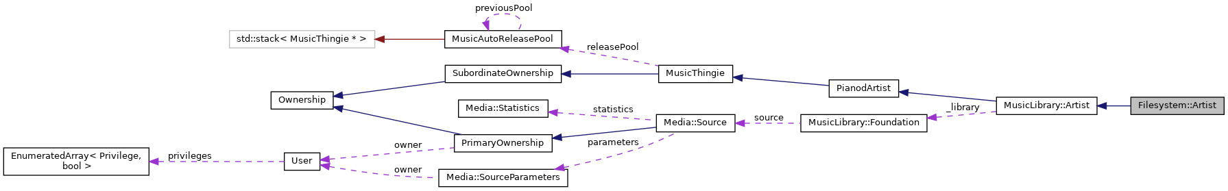 Collaboration graph