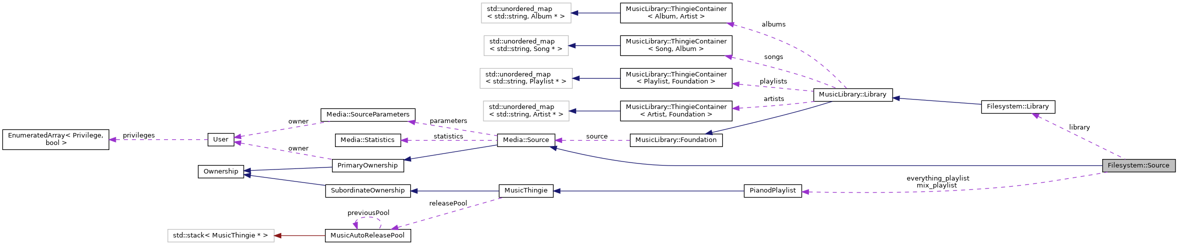 Collaboration graph