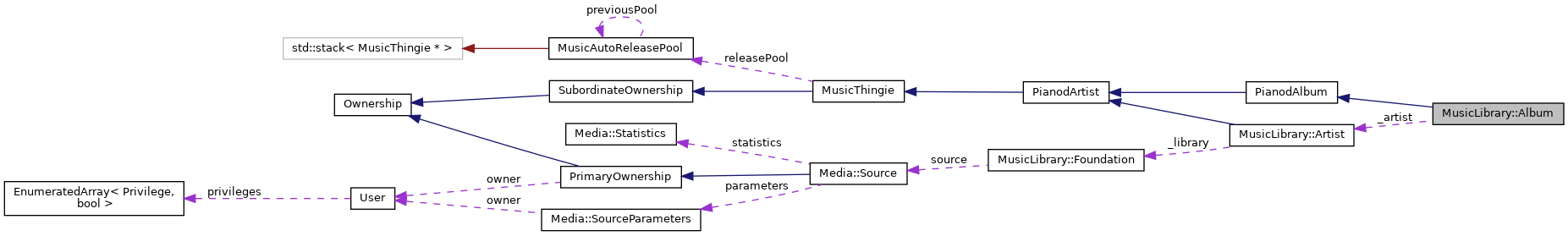 Collaboration graph
