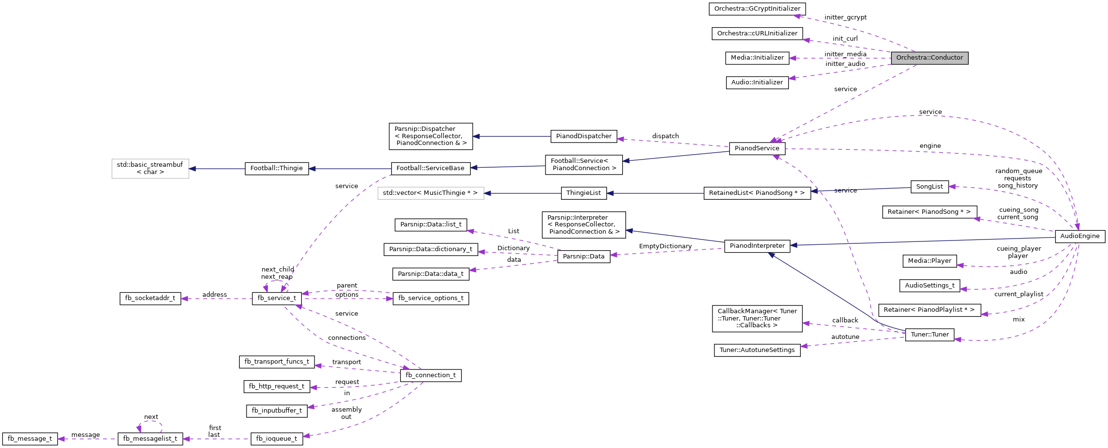 Collaboration graph
