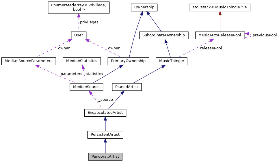 Collaboration graph