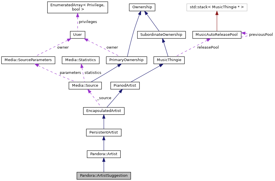 Collaboration graph