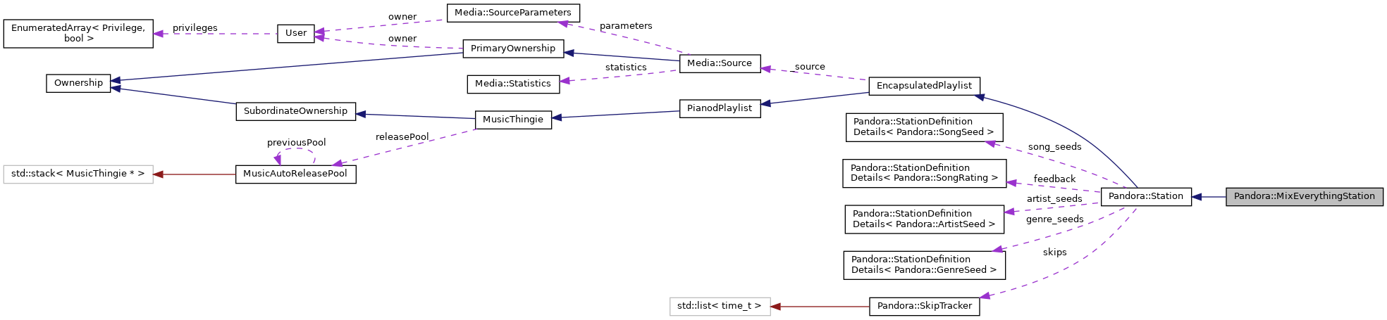 Collaboration graph