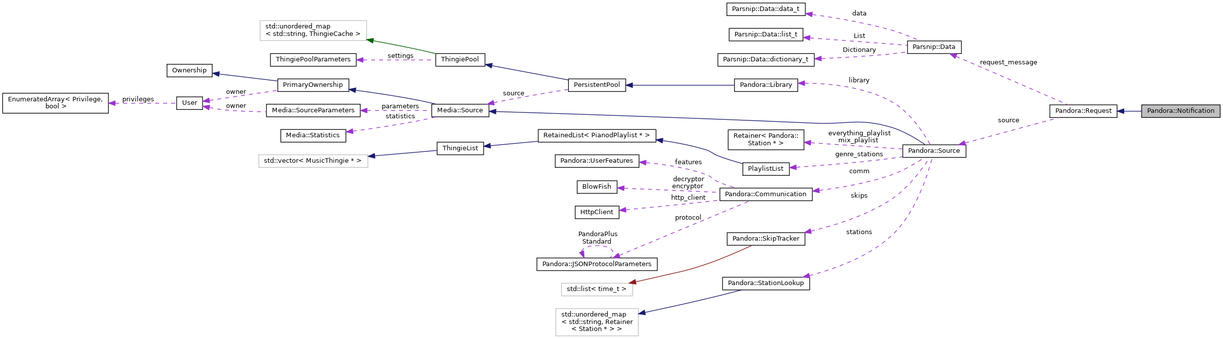 Collaboration graph