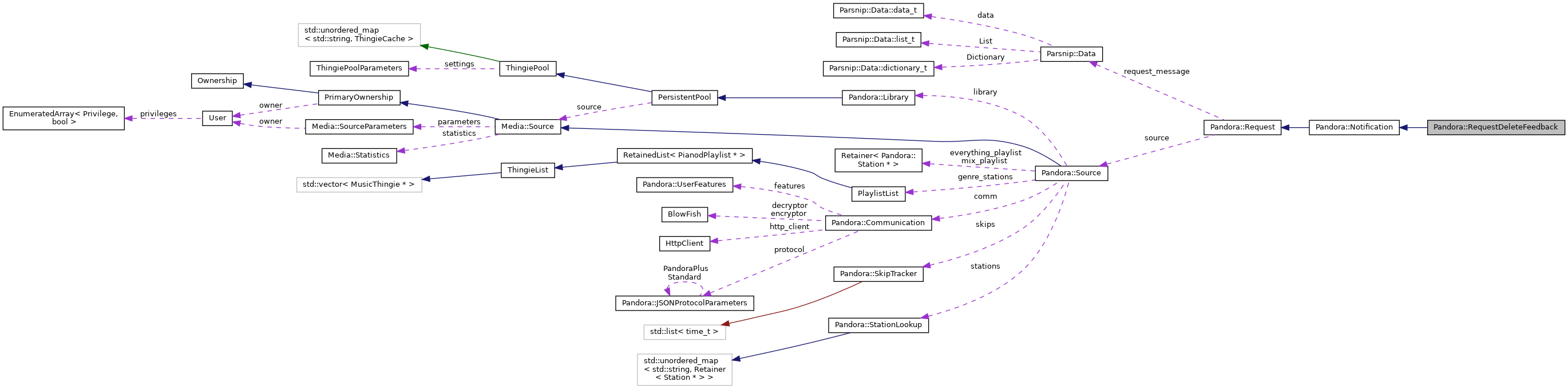 Collaboration graph