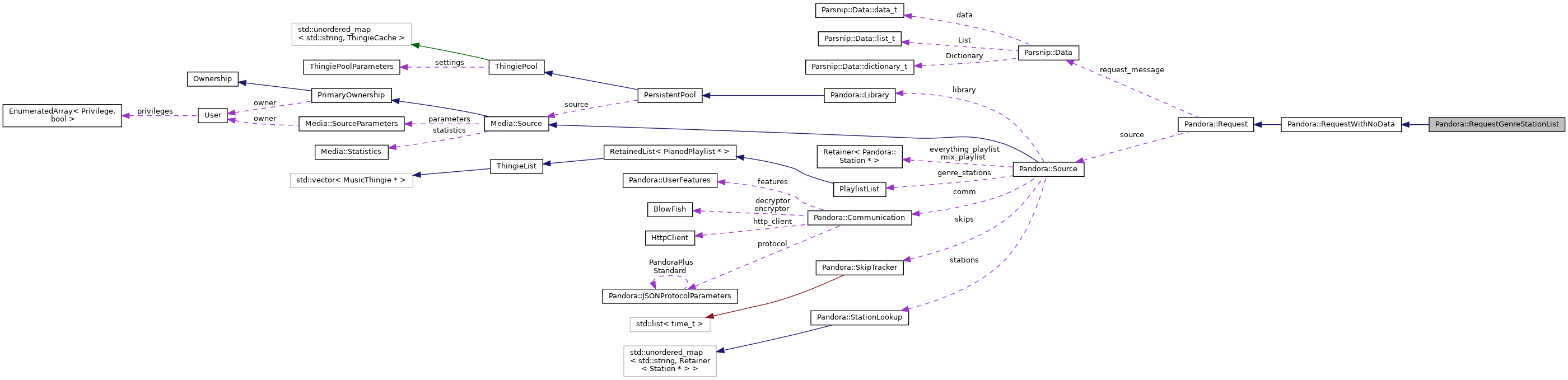 Collaboration graph