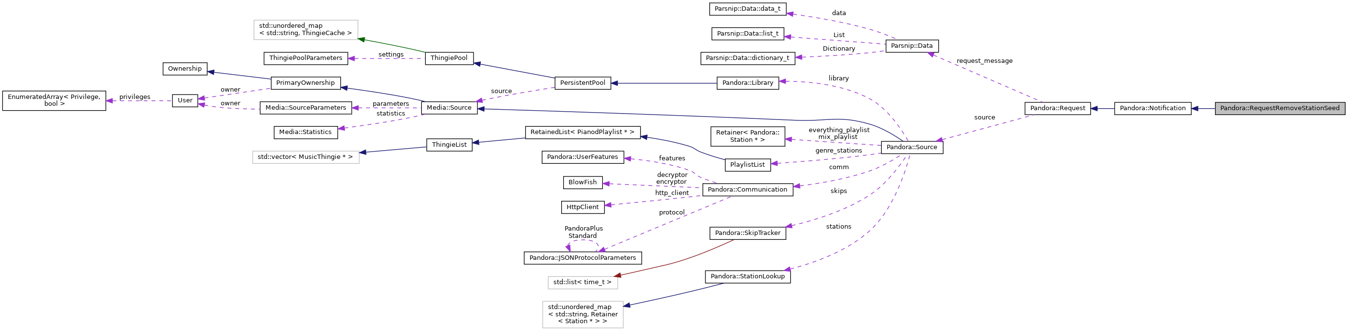 Collaboration graph