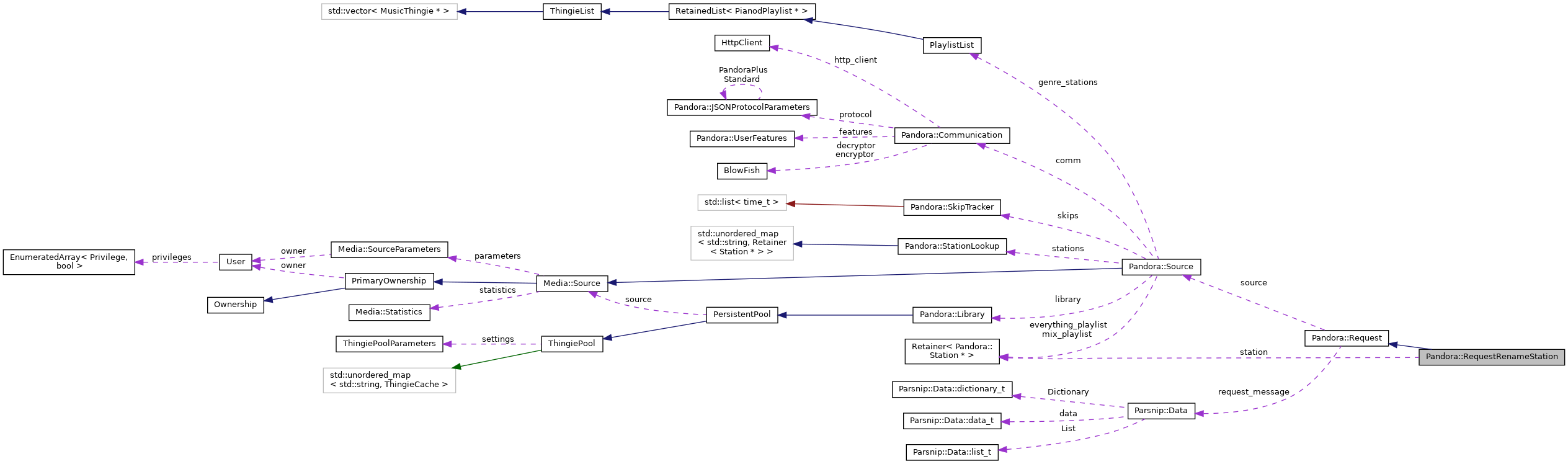 Collaboration graph