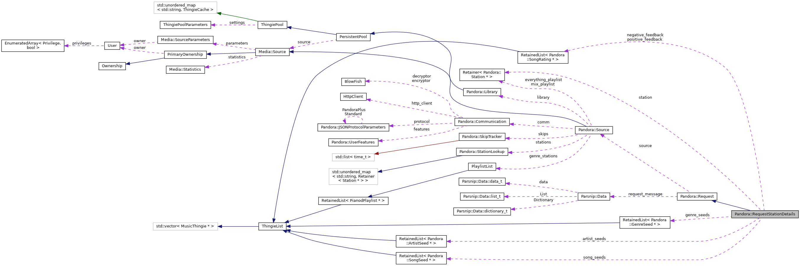 Collaboration graph