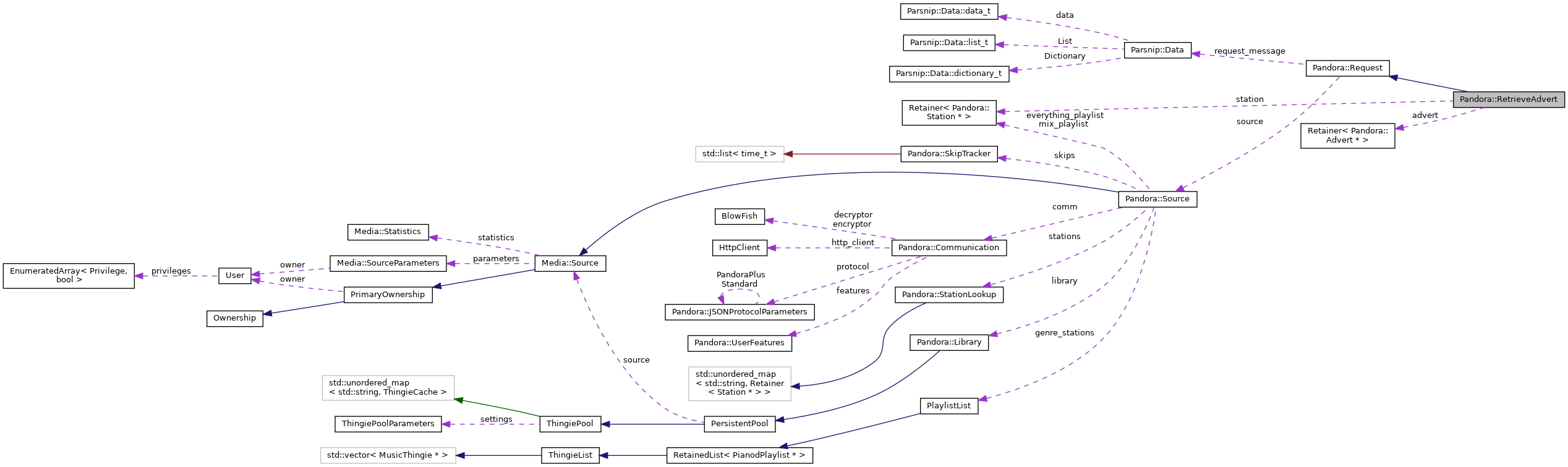 Collaboration graph