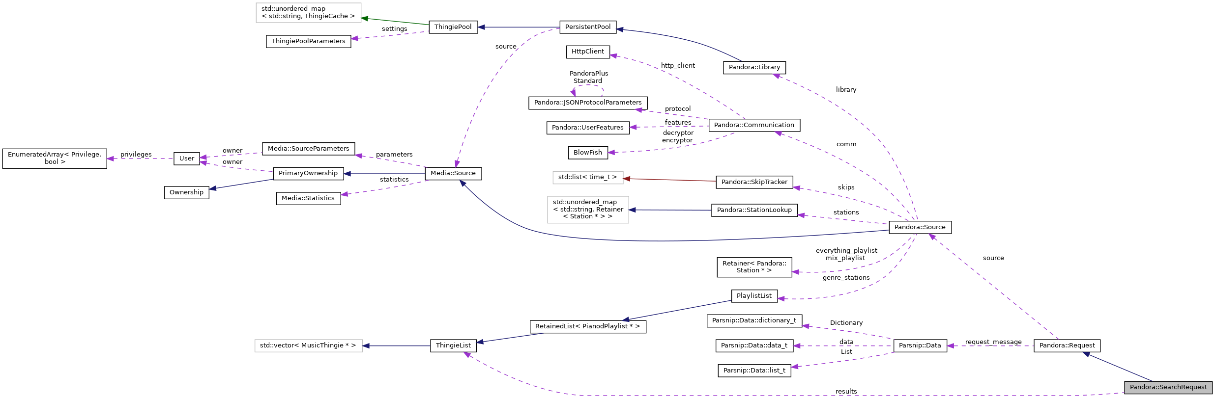 Collaboration graph