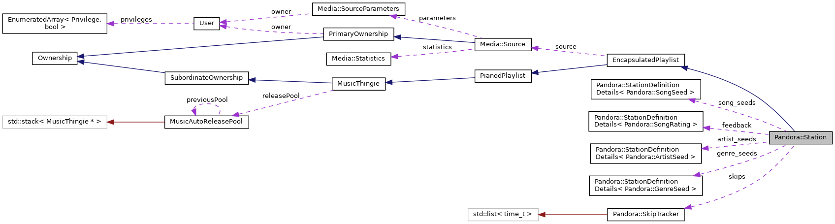 Collaboration graph