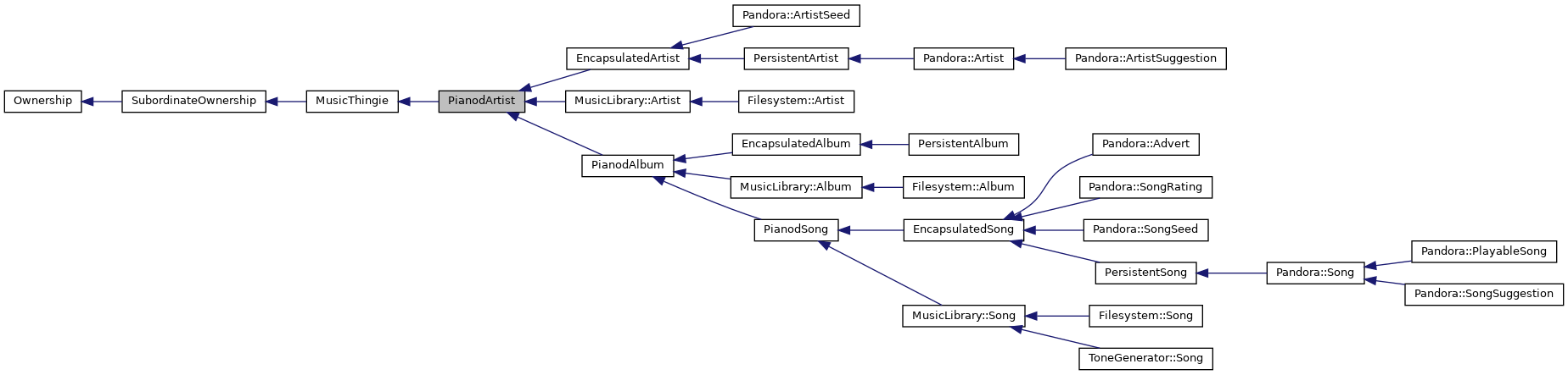 Inheritance graph