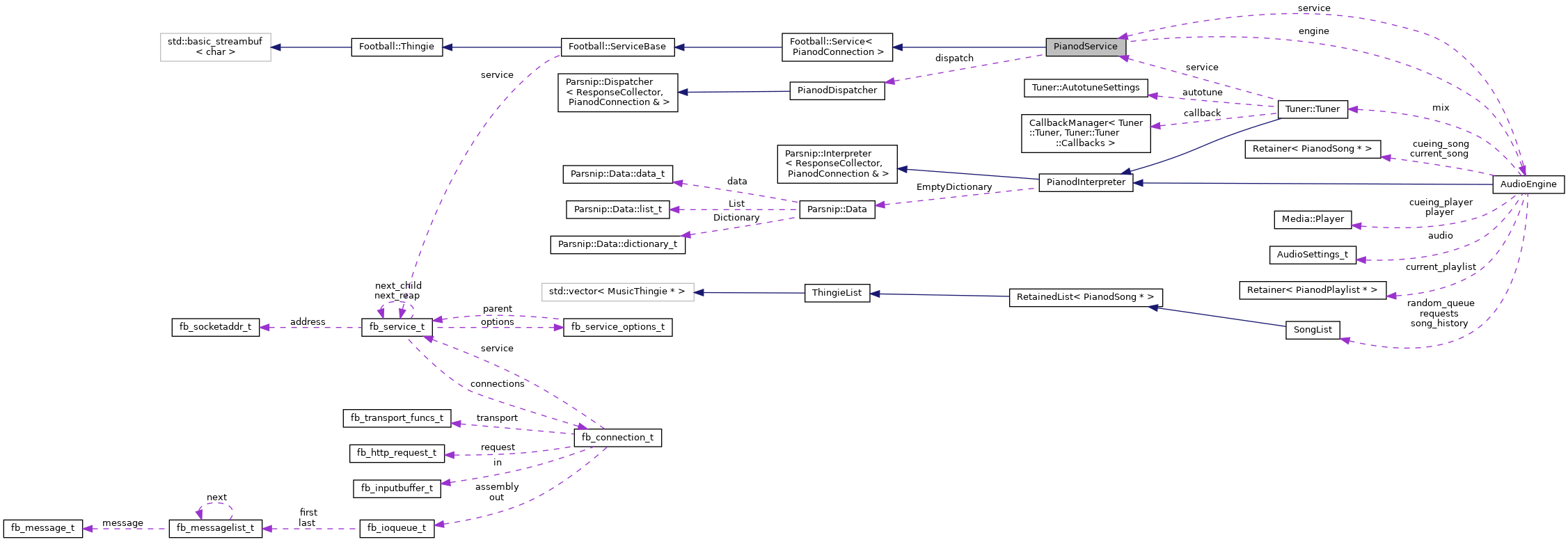 Collaboration graph