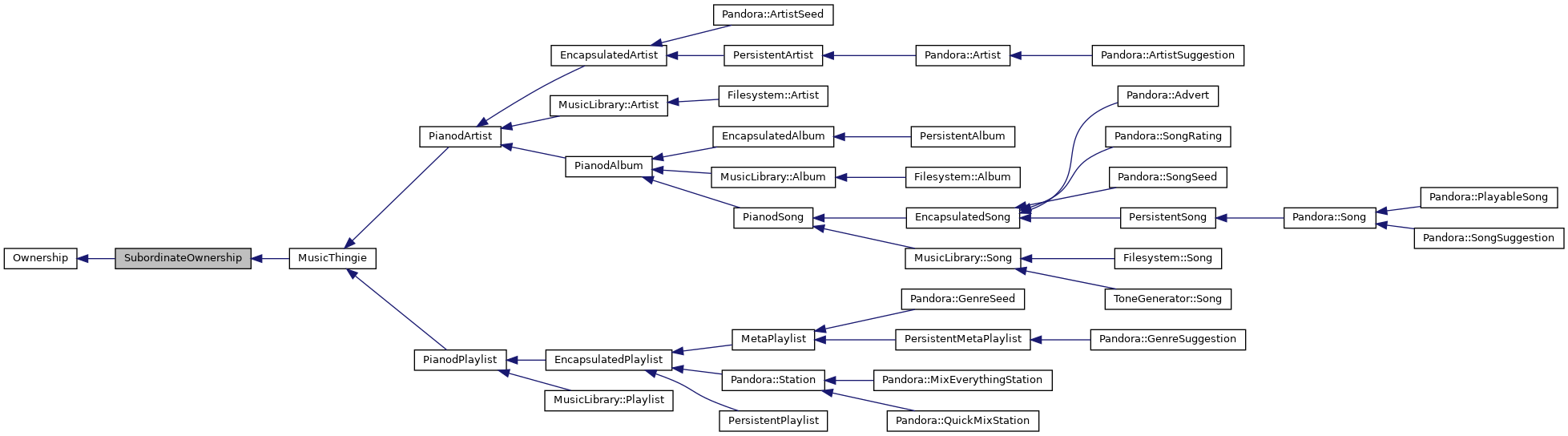 Inheritance graph