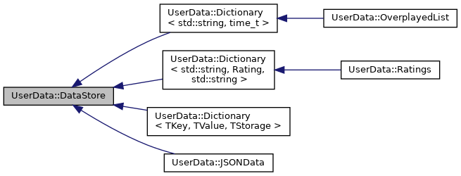 Inheritance graph