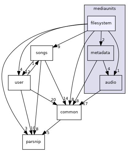 mediaunits/filesystem