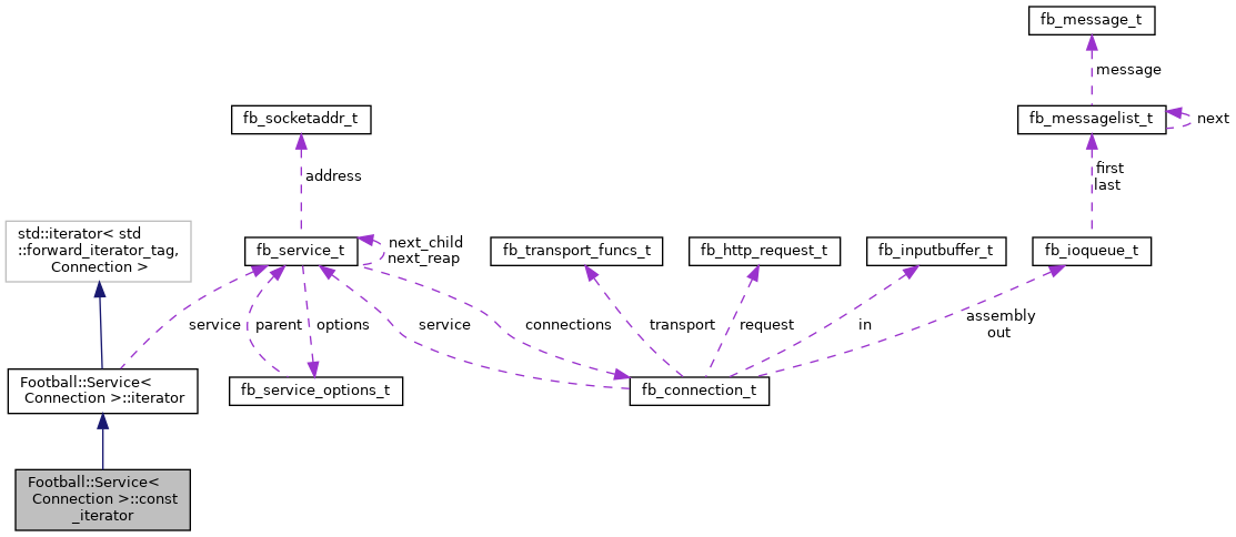 Collaboration graph